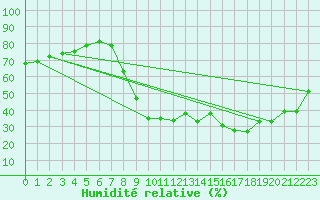 Courbe de l'humidit relative pour Besanon (25)