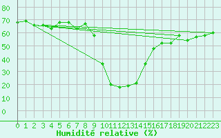 Courbe de l'humidit relative pour Robbia