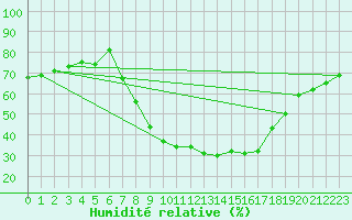 Courbe de l'humidit relative pour Gottfrieding