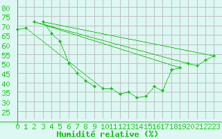 Courbe de l'humidit relative pour Tartu