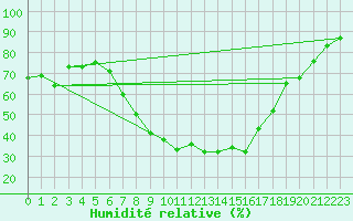 Courbe de l'humidit relative pour Doctor Petru Groza
