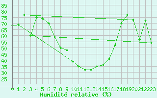 Courbe de l'humidit relative pour Malacky