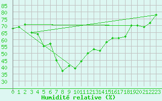 Courbe de l'humidit relative pour Tannas