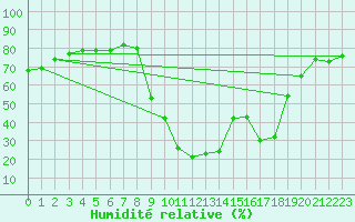 Courbe de l'humidit relative pour Ristolas (05)