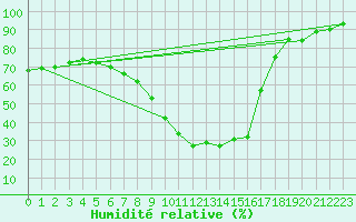 Courbe de l'humidit relative pour Kufstein