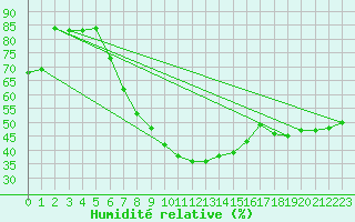 Courbe de l'humidit relative pour Porkalompolo