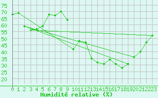 Courbe de l'humidit relative pour Eygliers (05)