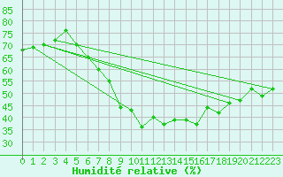 Courbe de l'humidit relative pour Stoetten