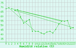 Courbe de l'humidit relative pour Evolene / Villa