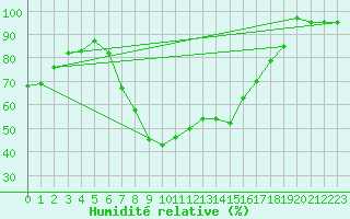 Courbe de l'humidit relative pour San Bernardino