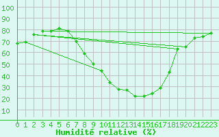 Courbe de l'humidit relative pour Saint Michael Im Lungau
