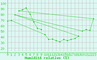 Courbe de l'humidit relative pour Villingen-Schwenning