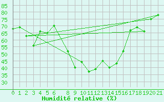 Courbe de l'humidit relative pour Negresti