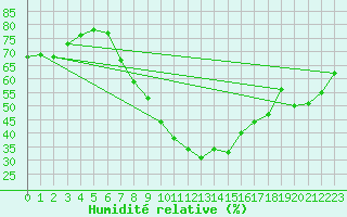 Courbe de l'humidit relative pour Stuttgart / Schnarrenberg