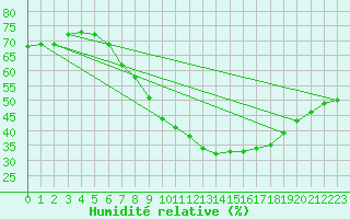 Courbe de l'humidit relative pour Tholey