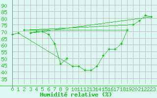 Courbe de l'humidit relative pour Aydin