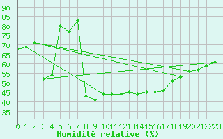 Courbe de l'humidit relative pour Metz (57)