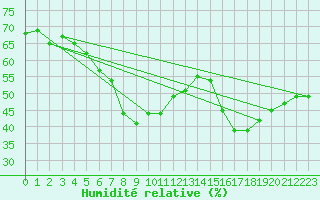 Courbe de l'humidit relative pour Alanya
