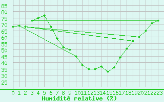Courbe de l'humidit relative pour Grivita
