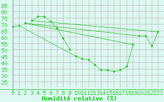 Courbe de l'humidit relative pour Ble - Binningen (Sw)