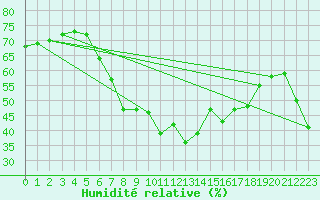 Courbe de l'humidit relative pour Istanbul Bolge