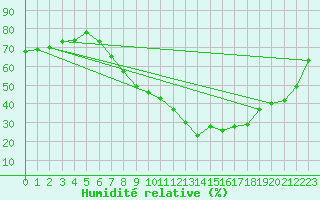 Courbe de l'humidit relative pour Lerida (Esp)