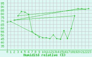 Courbe de l'humidit relative pour Lagunas de Somoza