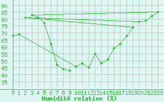 Courbe de l'humidit relative pour Leibnitz