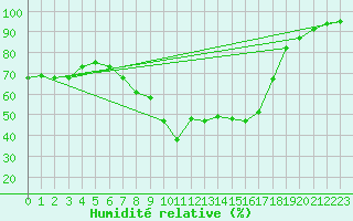 Courbe de l'humidit relative pour Aelvdalen