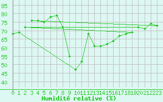 Courbe de l'humidit relative pour Ajaccio - Campo dell'Oro (2A)