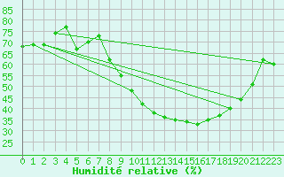 Courbe de l'humidit relative pour Saint-Jean-de-Minervois (34)