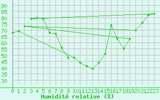 Courbe de l'humidit relative pour Hilgenroth