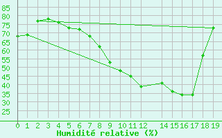 Courbe de l'humidit relative pour Luedge-Paenbruch