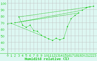 Courbe de l'humidit relative pour Harzburg, Bad