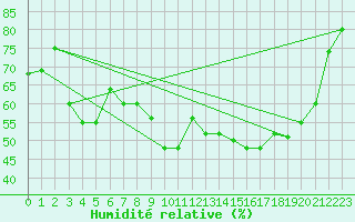 Courbe de l'humidit relative pour Reykjavik