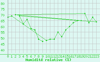 Courbe de l'humidit relative pour Sula