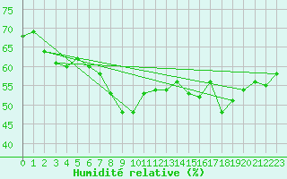 Courbe de l'humidit relative pour Paganella