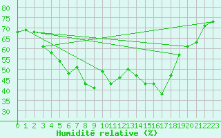 Courbe de l'humidit relative pour Helsinki Kaisaniemi
