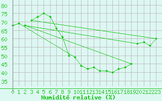 Courbe de l'humidit relative pour Alcaiz