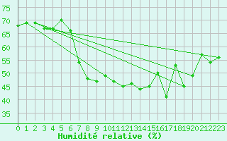 Courbe de l'humidit relative pour Castelln de la Plana, Almazora
