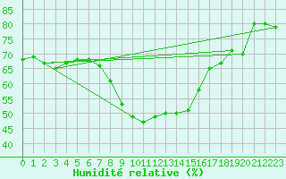 Courbe de l'humidit relative pour Elsendorf-Horneck