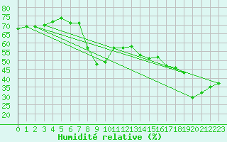Courbe de l'humidit relative pour Aubenas - Lanas (07)