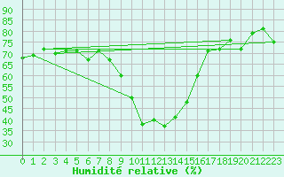 Courbe de l'humidit relative pour Robbia