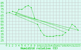 Courbe de l'humidit relative pour Madridejos