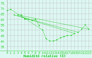 Courbe de l'humidit relative pour Six-Fours (83)