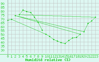 Courbe de l'humidit relative pour Terespol