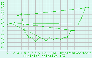 Courbe de l'humidit relative pour Evenstad-Overenget