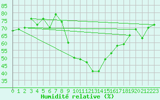 Courbe de l'humidit relative pour Glarus