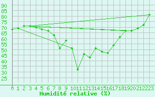 Courbe de l'humidit relative pour Dividalen II