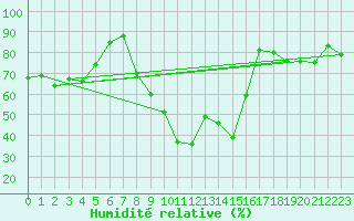 Courbe de l'humidit relative pour Kroppefjaell-Granan